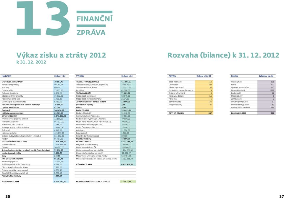 700,00 Materiál pro účastníky kurzů 5.761,00 Pořízení zboží (publikace, kolekce Komory) 16.686,97 Opravy a udržování 822,00 Cestovné 166.618,87 Náklady na reprezentaci 23.583,90 OSTATNÍ SLUŽBY 1.943.