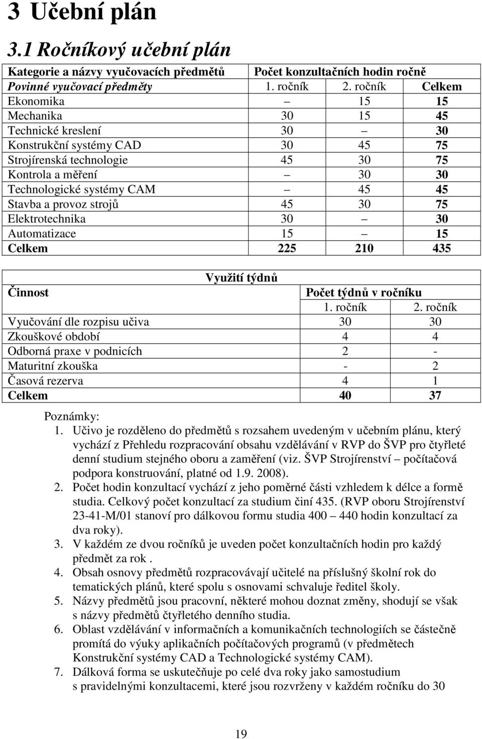 Stavba a provoz strojů 45 30 75 Elektrotechnika 30 30 Automatizace 15 15 Celkem 225 210 435 Využití týdnů Činnost Počet týdnů v ročníku 1. ročník 2.