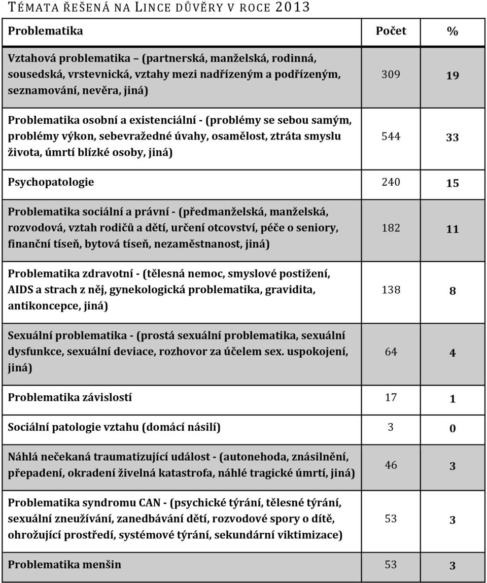 Problematika sociální a právní (předmanželská, manželská, rozvodová, vztah rodičů a dětí, určení otcovství, péče o seniory, finanční tíseň, bytová tíseň, nezaměstnanost, jiná) Problematika zdravotní