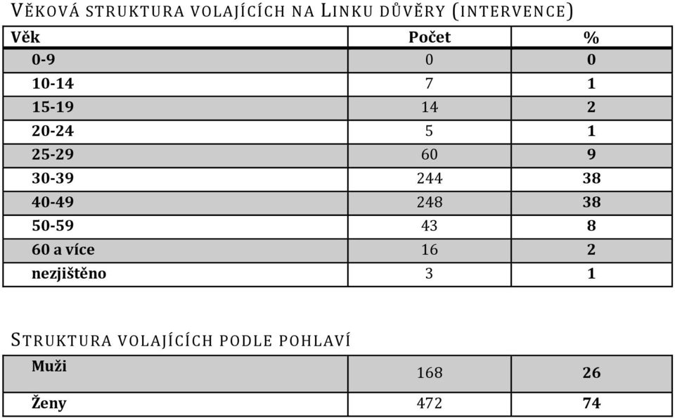 39 244 38 40 49 248 38 50 59 43 8 60 a více 16 2 nezjištěno