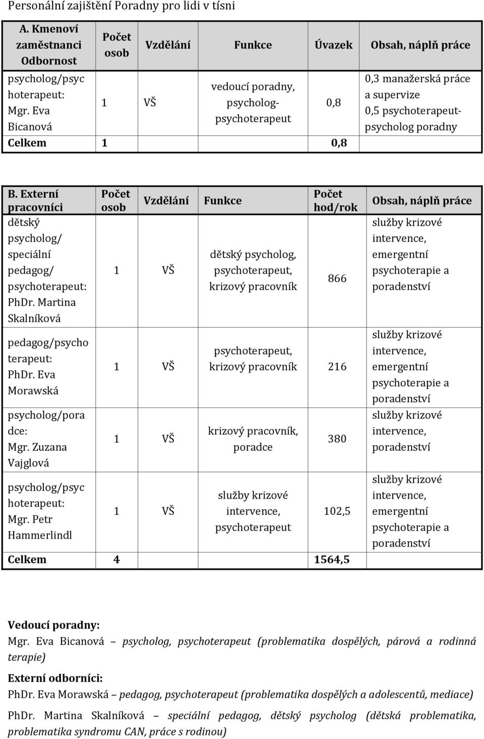 Externí pracovníci dětský psycholog/ speciální pedagog/ psychoterapeut: PhDr. Martina Skalníková pedagog/psycho terapeut: PhDr. Eva Morawská psycholog/pora dce: Mgr.