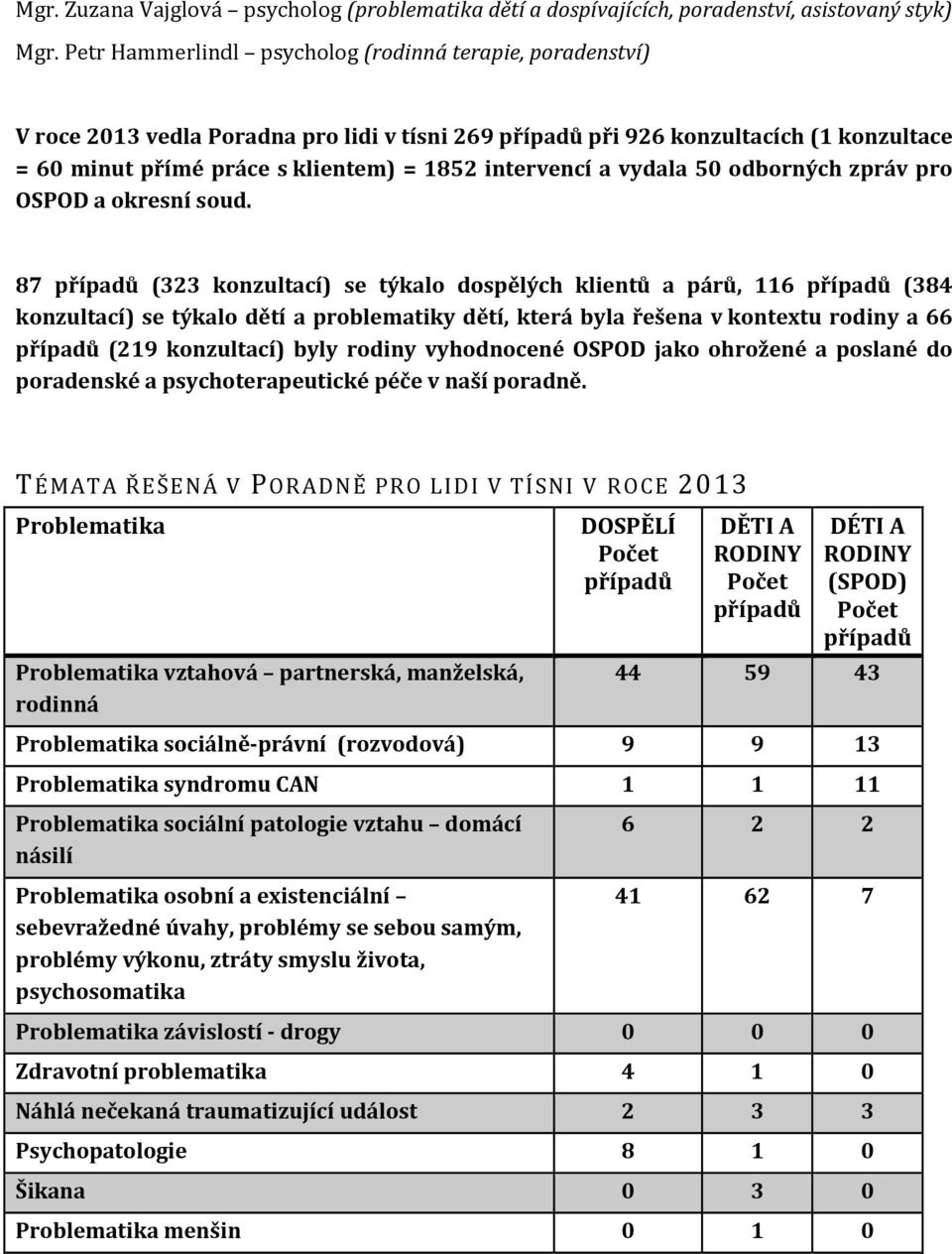 intervencí a vydala 50 odborných zpráv pro OSPOD a okresní soud.