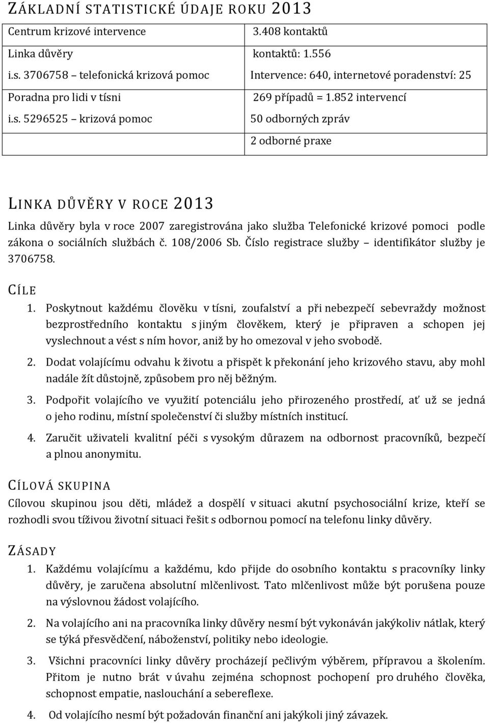 852 intervencí 50 odborných zpráv 2 odborné praxe LINKA DŮVĚRY V ROCE 2013 Linka důvěry byla v roce 2007 zaregistrována jako služba Telefonické krizové pomoci podle zákona o sociálních službách č.