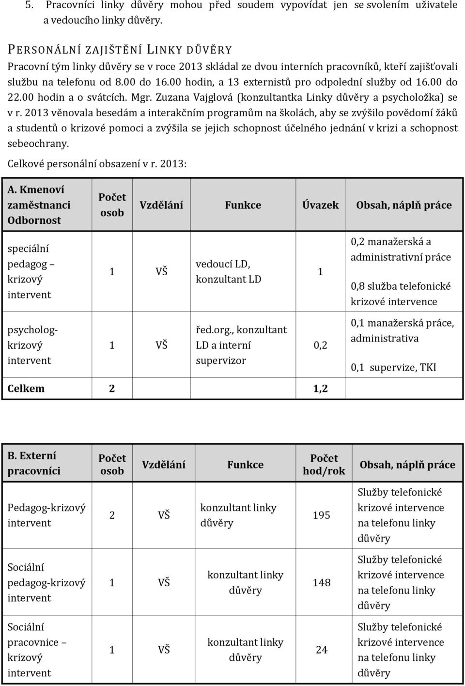 00 hodin, a 13 externistů pro odpolední služby od 16.00 do 22.00 hodin a o svátcích. Mgr. Zuzana Vajglová (konzultantka Linky důvěry a psycholožka) se v r.
