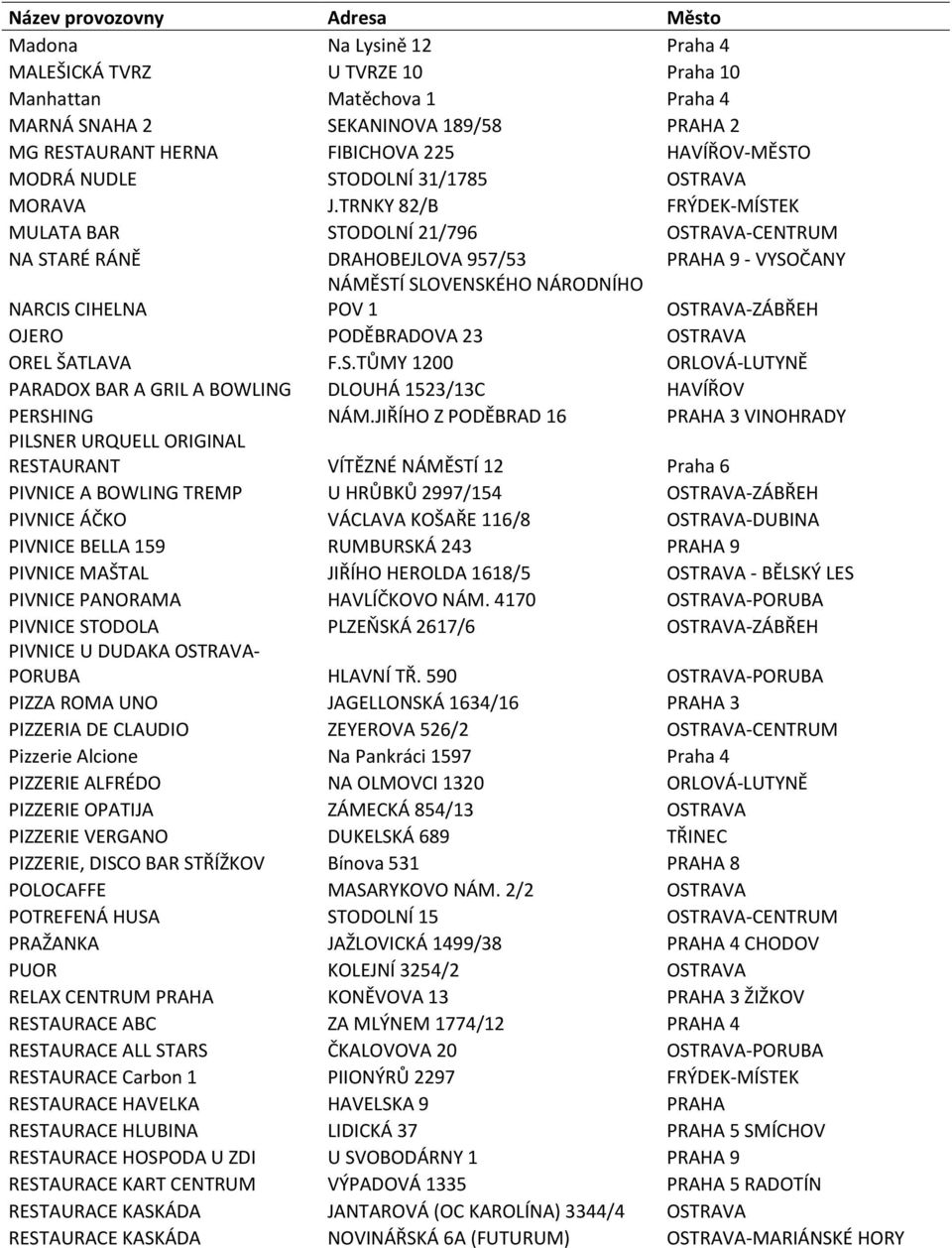 TRNKY 82/B FRÝDEK-MÍSTEK MULATA BAR STODOLNÍ 21/796 OSTRAVA-CENTRUM NA STARÉ RÁNĚ DRAHOBEJLOVA 957/53 PRAHA 9 - VYSOČANY NARCIS CIHELNA NÁMĚSTÍ SLOVENSKÉHO NÁRODNÍHO POV 1 OSTRAVA-ZÁBŘEH OJERO