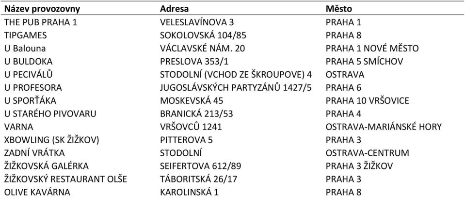 1427/5 PRAHA 6 U SPORŤÁKA MOSKEVSKÁ 45 PRAHA 10 VRŠOVICE U STARÉHO PIVOVARU BRANICKÁ 213/53 PRAHA 4 VARNA VRŠOVCŮ 1241 OSTRAVA-MARIÁNSKÉ HORY XBOWLING