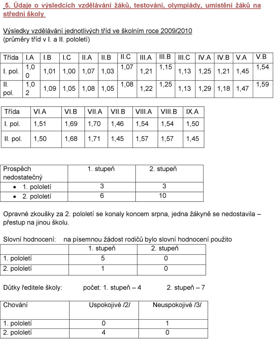 II. pol. 1,0 0 1,0 2 1,01 1,00 1,07 1,03 1,09 1,05 1,08 1,05 1,07 1,08 1,21 1,22 1,15 1,25 1,13 1,25 1,21 1,45 1,13 1,29 1,18 1,47 1,54 1,59 Třída VI.A VI.B VII.A VII.B VIII.A VIII.B IX.A I. pol. 1,51 1,69 1,70 1,46 1,54 1,54 1,50 II.