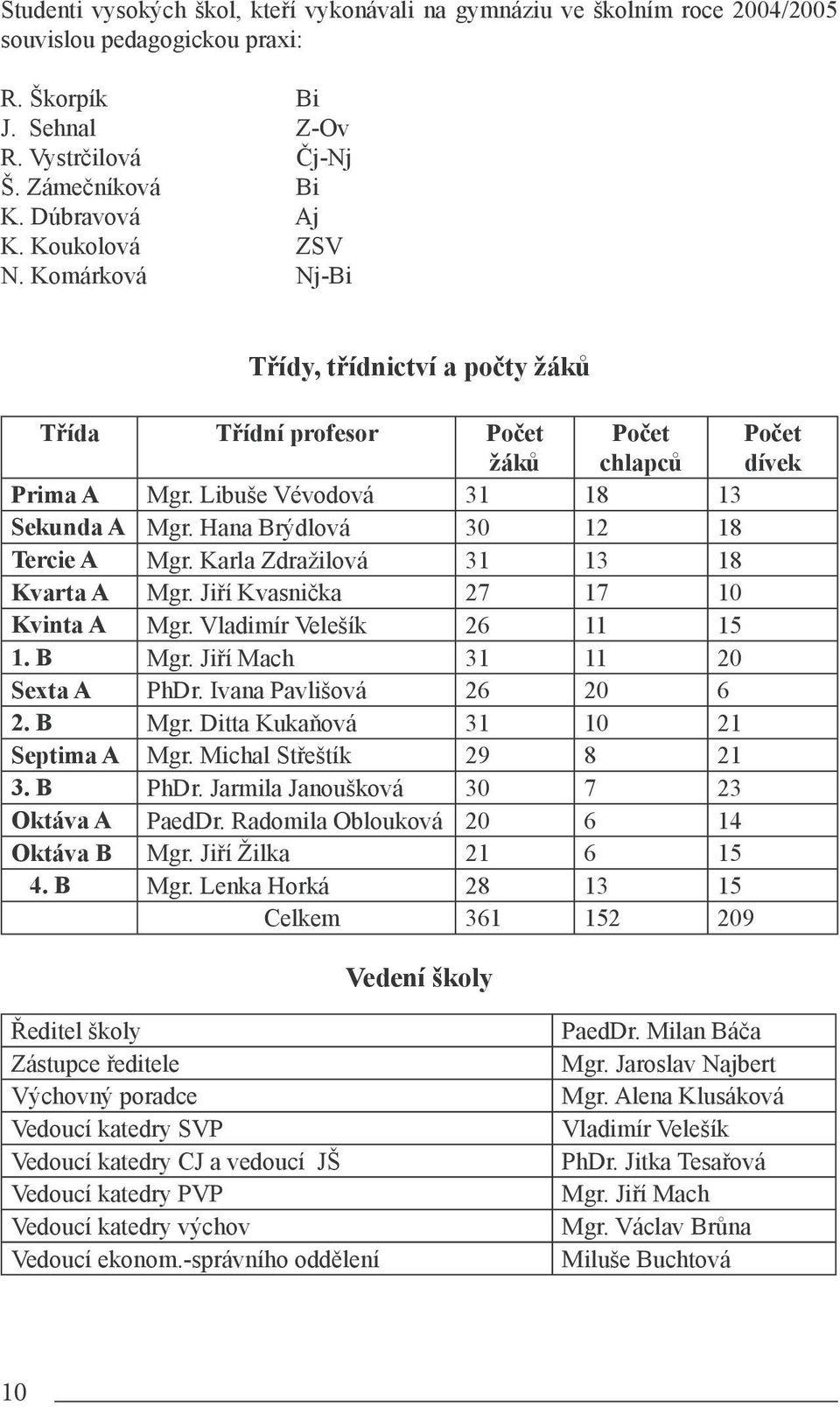 Hana Brýdlová 30 12 18 Tercie A Mgr. Karla Zdražilová 31 13 18 Kvarta A Mgr. Jiří Kvasnička 27 17 10 Kvinta A Mgr. Vladimír Velešík 26 11 15 1. B Mgr. Jiří Mach 31 11 20 Sexta A PhDr.