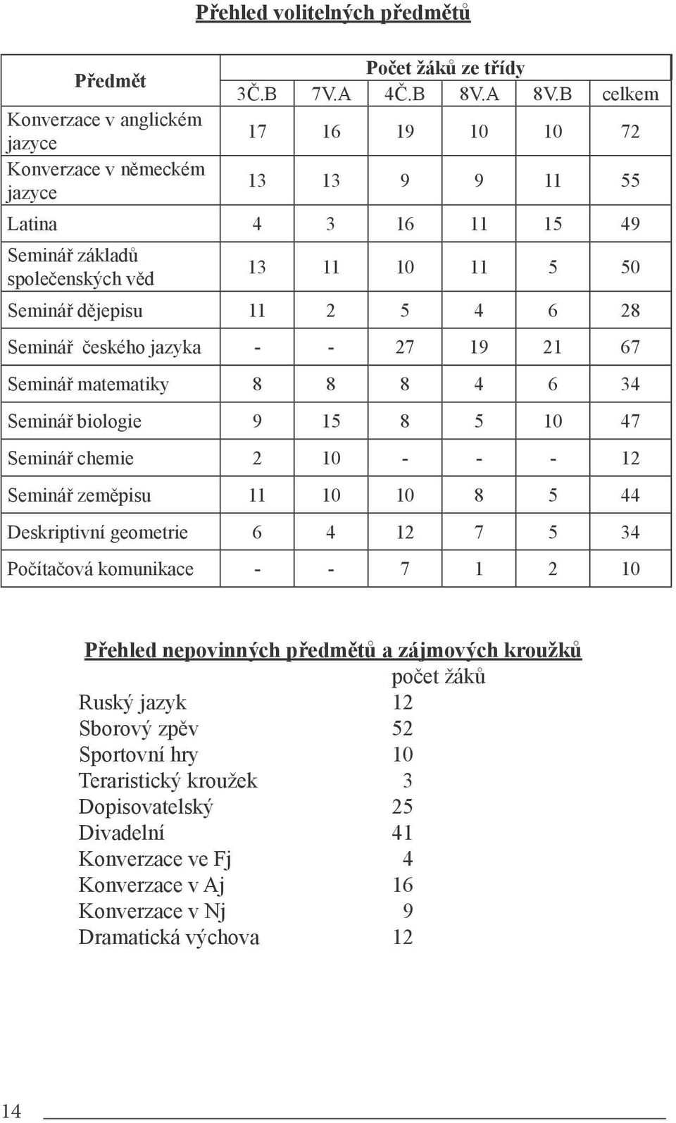 Seminář matematiky 8 8 8 4 6 34 Seminář biologie 9 15 8 5 10 47 Seminář chemie 2 10 - - - 12 Seminář zeměpisu 11 10 10 8 5 44 Deskriptivní geometrie 6 4 12 7 5 34 Počítačová komunikace - - 7
