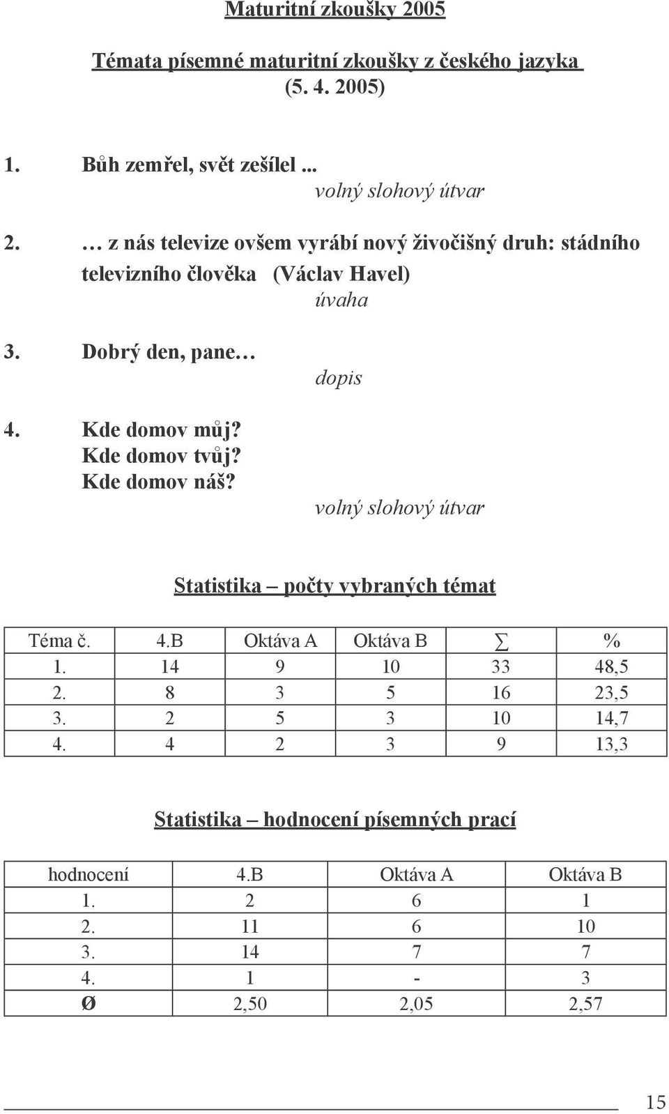 Kde domov tvůj? Kde domov náš? dopis volný slohový útvar Statistika počty vybraných témat Téma č. 4.B Oktáva A Oktáva B % 1. 14 9 10 33 48,5 2.