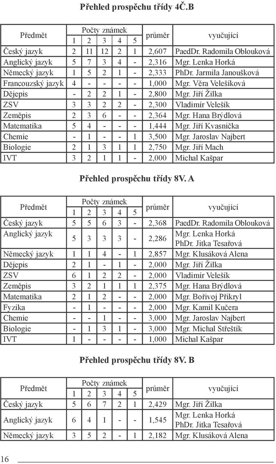 Jiří Žilka ZSV 3 3 2 2-2,300 Vladimír Velešík Zeměpis 2 3 6 - - 2,364 Mgr. Hana Brýdlová Matematika 5 4 - - - 1,444 Mgr. Jiří Kvasnička Chemie - 1 - - 1 3,500 Mgr.