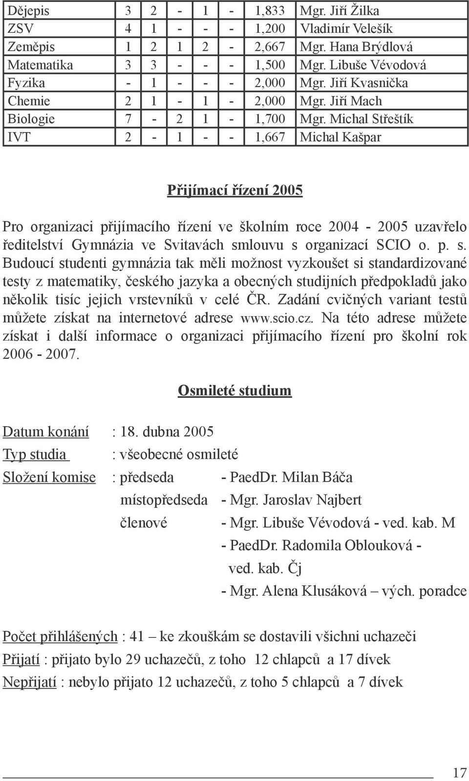 Michal Střeštík IVT 2-1 - - 1,667 Michal Kašpar Přijímací řízení 2005 Pro organizaci přijímacího řízení ve školním roce 2004-2005 uzavřelo ředitelství Gymnázia ve Svitavách smlouvu s organizací SCIO