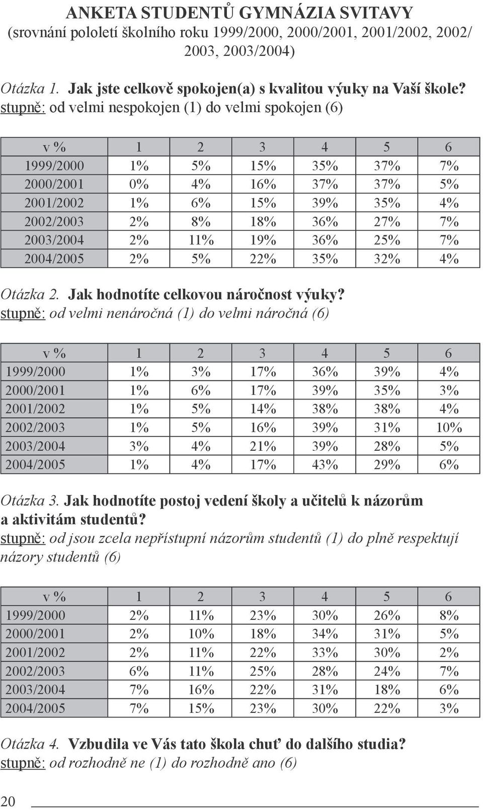 2003/2004 2% 11% 19% 36% 25% 7% 2004/2005 2% 5% 22% 35% 32% 4% Otázka 2. Jak hodnotíte celkovou náročnost výuky?