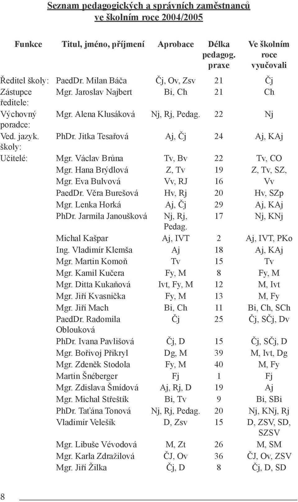 Jitka Tesařová Aj, Čj 24 Aj, KAj školy: Učitelé: Mgr. Václav Brůna Tv, Bv 22 Tv, CO Mgr. Hana Brýdlová Z, Tv 19 Z, Tv, SZ, Mgr. Eva Bulvová Vv, RJ 16 Vv PaedDr. Věra Burešová Hv, Rj 20 Hv, SZp Mgr.