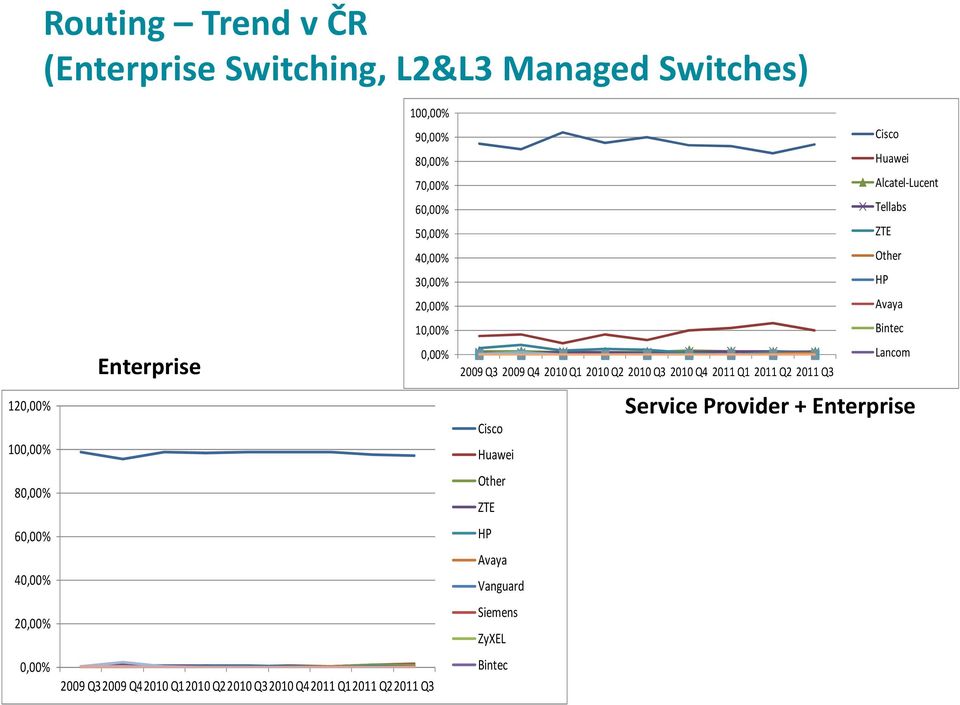 Q32010 Q42011 Q12011 Q22011 Q3 Cisco Huawei Alcatel-Lucent Tellabs ZTE Other HP Avaya Bintec Lancom 2009 Q3 2009 Q4 2010 Q1