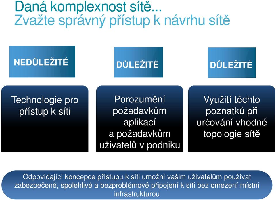 Porozumění požadavkům aplikací a požadavkům uživatelů v podniku Využití těchto poznatků při určování