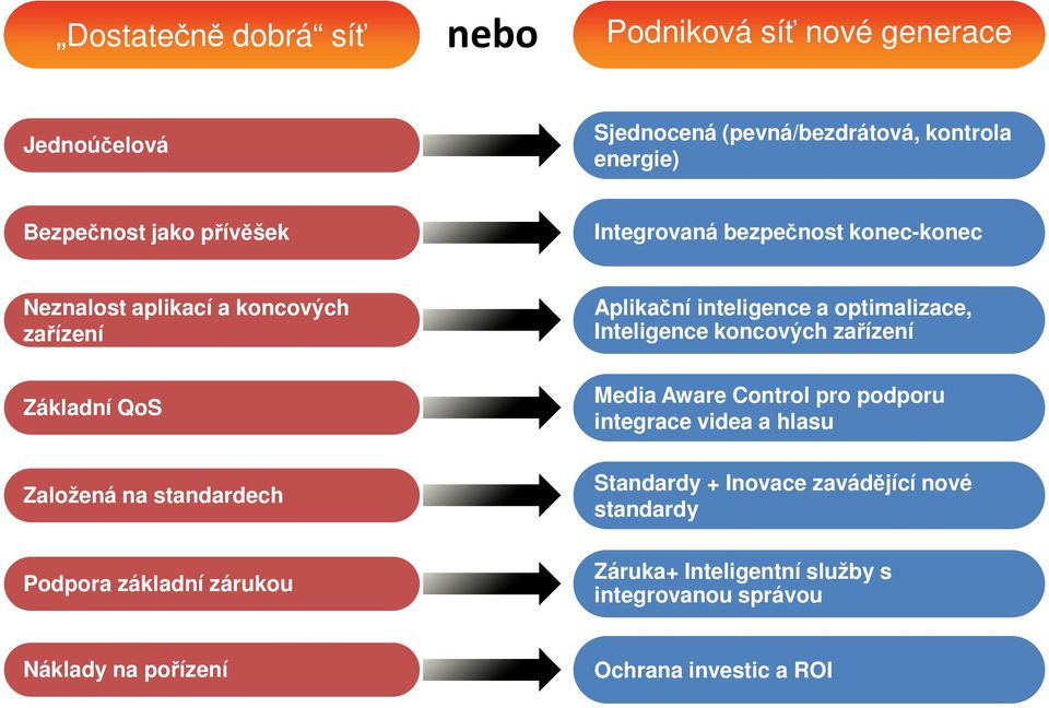 koncových zařízení Základní QoS Media Aware Control pro podporu integrace videa a hlasu Založená na standardech Standardy + Inovace