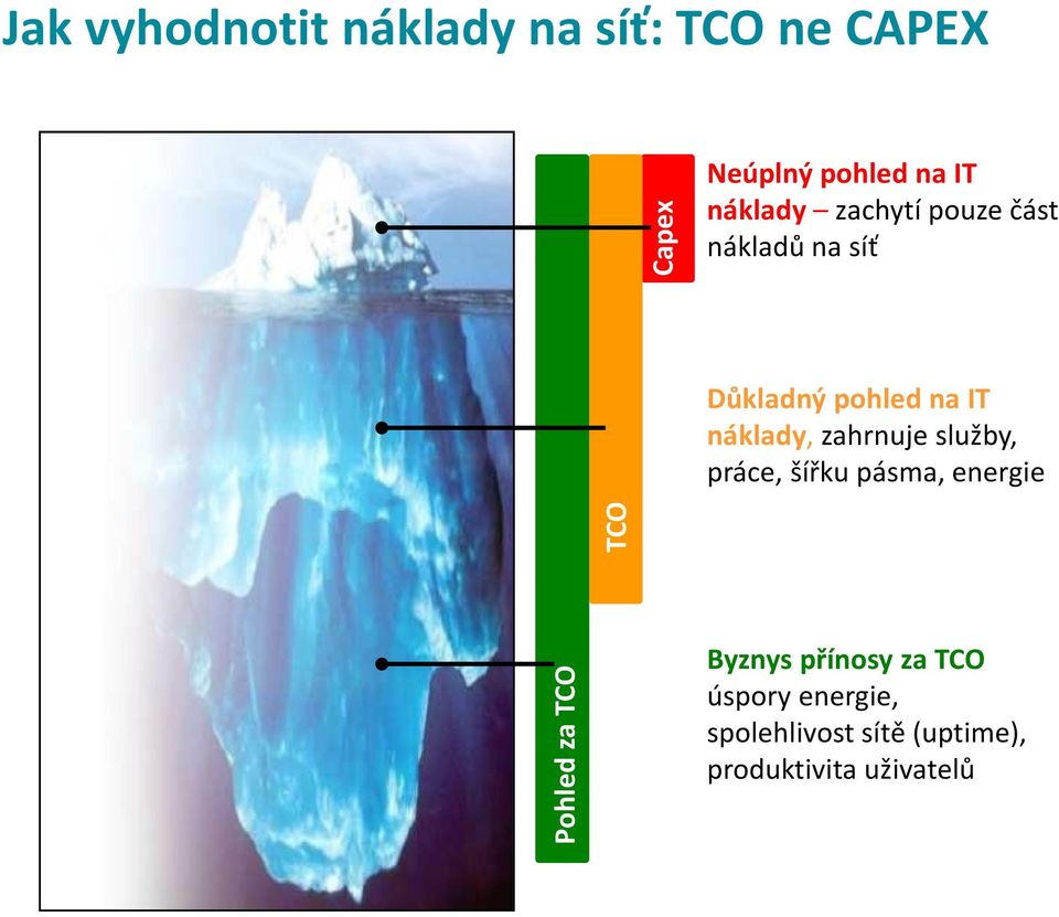 služby, práce, šířku pásma, energie TCO Capex Pohled za TCO Byznys