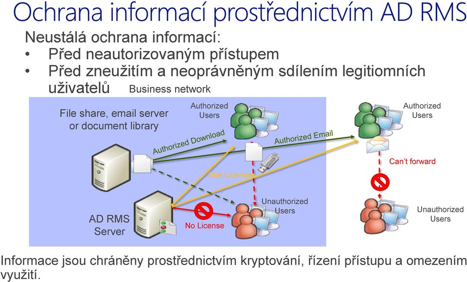 Users Authorized Users Can t forward Use Licenses AD RMS Server No License Unauthorized Users