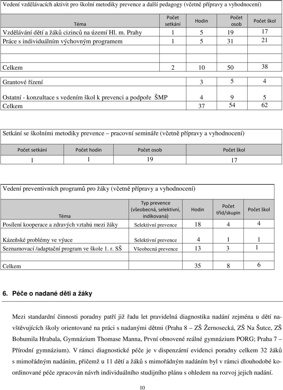 Prahy 1 5 19 17 Práce s individuálním výchovným programem 1 5 31 21 Celkem 2 10 50 38 Grantové řízení 3 5 4 Ostatní - konzultace s vedením škol k prevenci a podpoře ŠMP 4 9 5 Celkem 37 54 62 Setkání