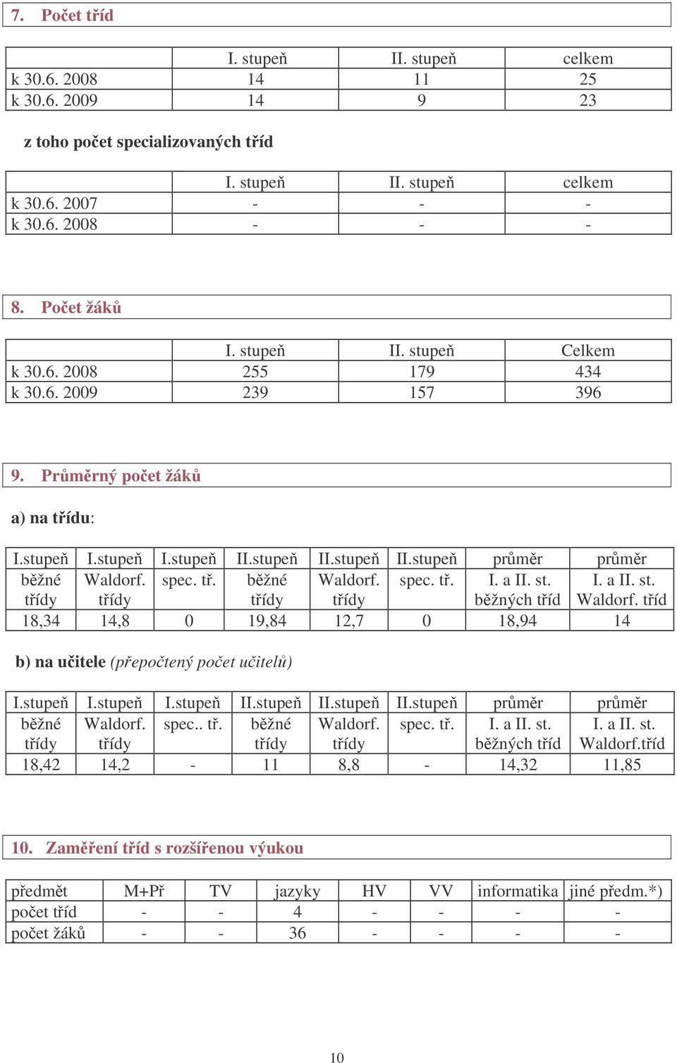 st. bžných tíd I. a II. st. Waldorf. tíd 18,34 14,8 0 19,84 12,7 0 18,94 14 b) na uitele (pepotený poet uitel) I.stupe I.stupe I.stupe II.stupe II.stupe II.stupe prmr prmr bžné tídy Waldorf.