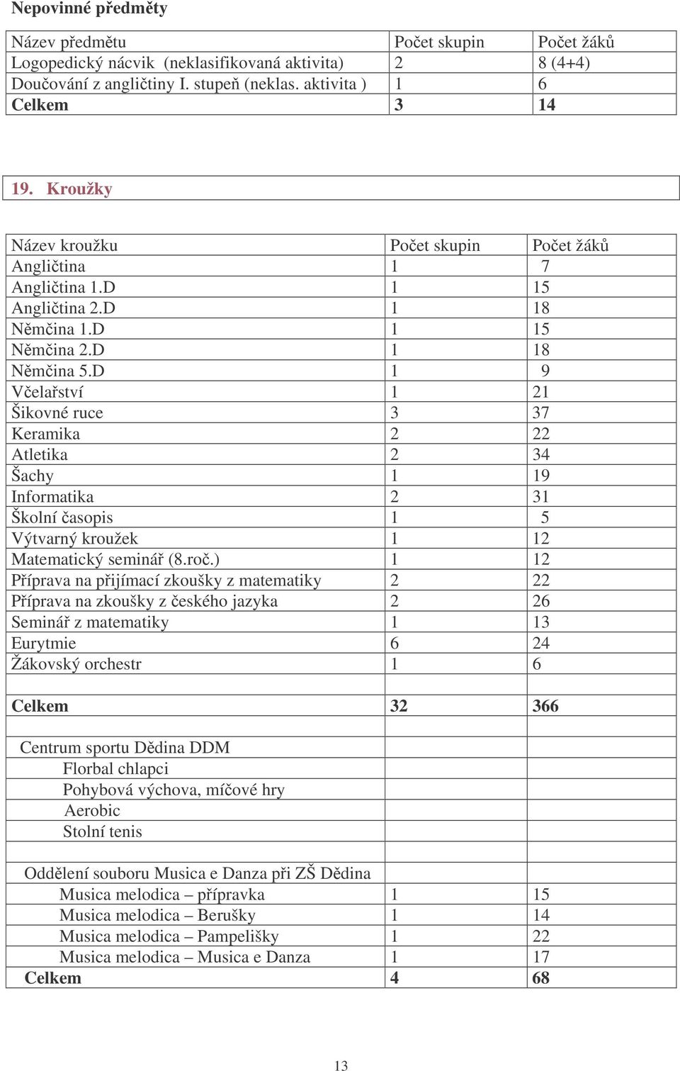 D 1 9 Velaství 1 21 Šikovné ruce 3 37 Keramika 2 22 Atletika 2 34 Šachy 1 19 Informatika 2 31 Školní asopis 1 5 Výtvarný krou