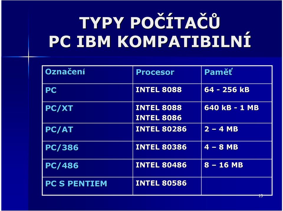 8086 INTEL 80286 640 kb - 1 MB 2 4 MB PC/386 INTEL 80386 4