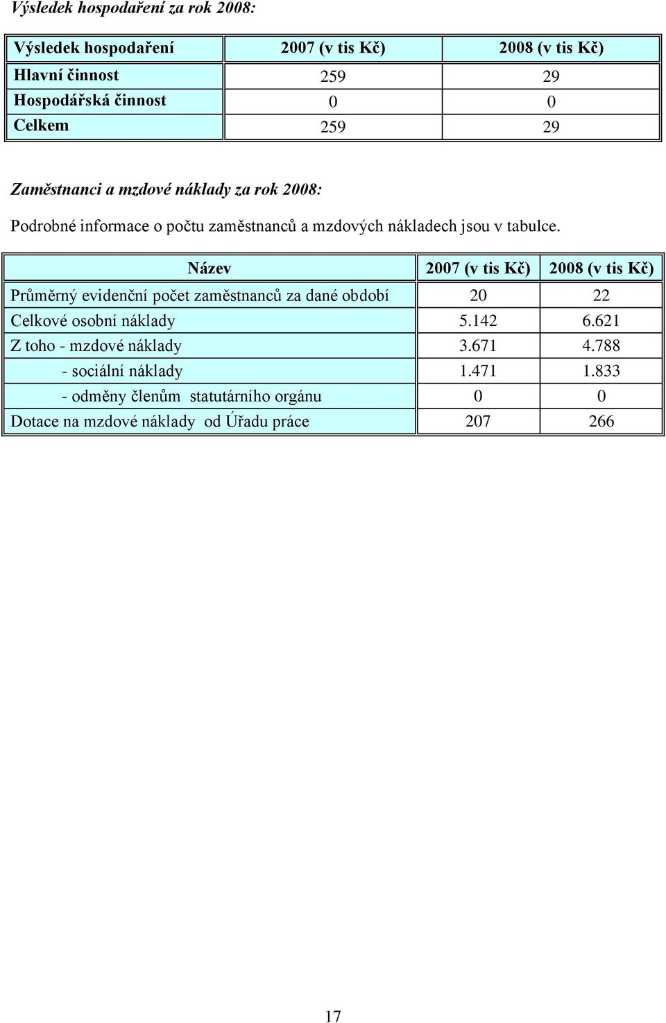 Název 2007 (v tis Kč) 2008 (v tis Kč) Průměrný evidenční počet zaměstnanců za dané období 20 22 Celkové osobní náklady 5.142 6.