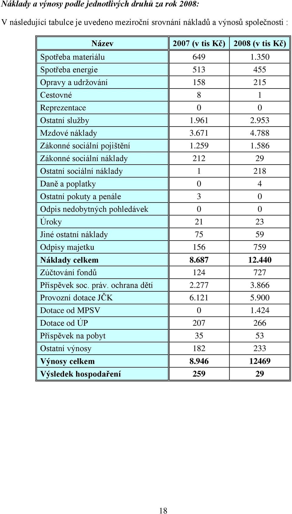 586 Zákonné sociální náklady 212 29 Ostatní sociální náklady 1 218 Daně a poplatky 0 4 Ostatní pokuty a penále 3 0 Odpis nedobytných pohledávek 0 0 Úroky 21 23 Jiné ostatní náklady 75 59 Odpisy