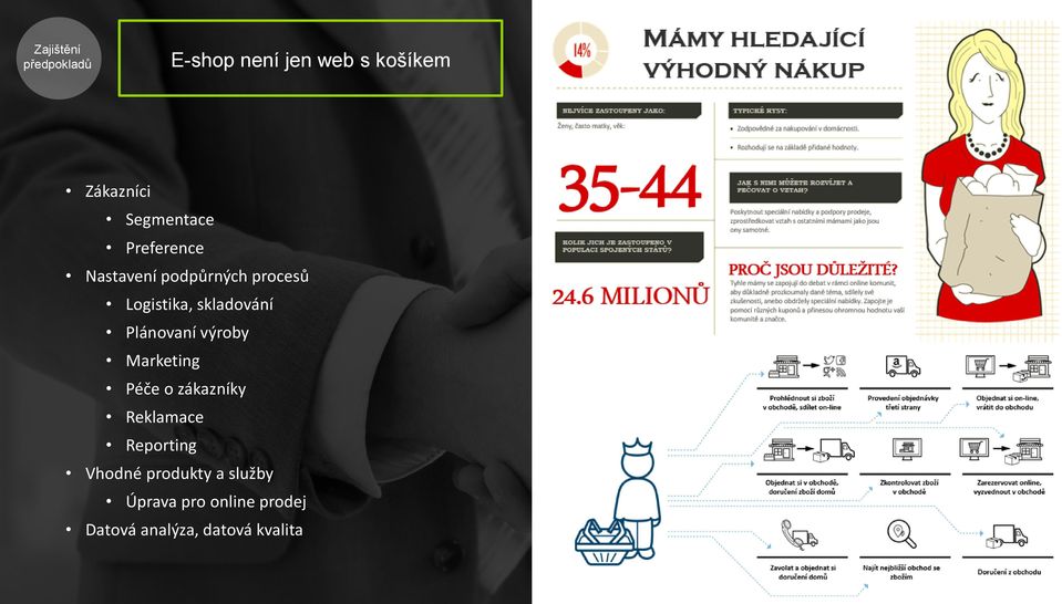 skladování Plánovaní výroby Marketing Péče o zákazníky Reklamace