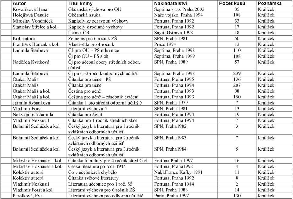 Kapitoly z rodinné výchovy Fortuna, Praha 1992 17 Králíček Ústava ČR Sagit, Ostrava 1993 18 Králíček Kol. autorů Zeměpis pro 6.ročník ZŠ SPN, Praha 1981 50 Králíček František Honzák a kol.