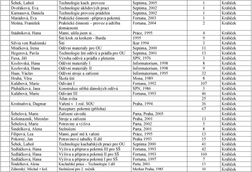 činnosti příprava pokrmů Fortuna, 2003 1 Králíček Mošna, František Praktické činnosti provoz a údržba Fortuna, 2004 2 Králíček domácnosti Stádníková, Hana Mami, ušila jsem si Práce, 1995 4 Králíček