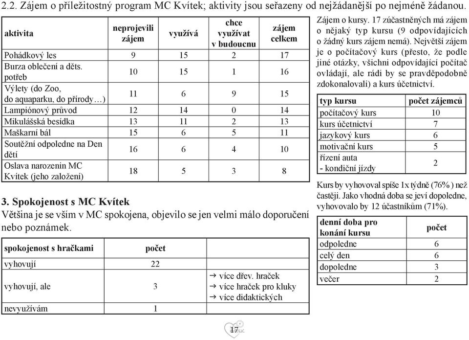 potřeb 10 15 1 16 Výlety (do Zoo, do aquaparku, do přírody ) 11 6 9 15 Lampiónový průvod 12 14 0 14 Mikulášská besídka 13 11 2 13 Maškarní bál 15 6 5 11 Soutěžní odpoledne na Den dětí 16 6 4 10