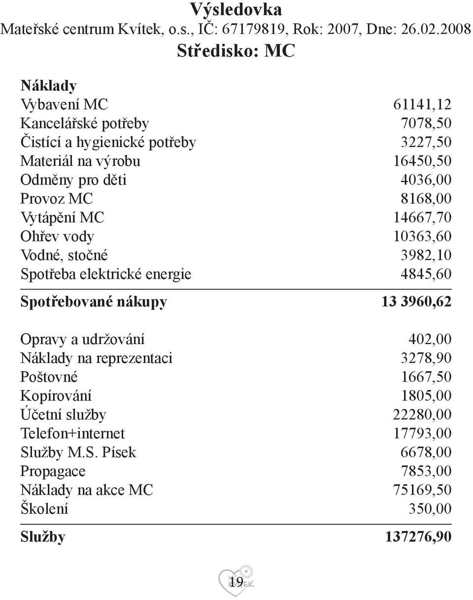 4036,00 Provoz MC 8168,00 Vytápění MC 14667,70 Ohřev vody 10363,60 Vodné, stočné 3982,10 Spotřeba elektrické energie 4845,60 Spotřebované nákupy 13 3960,62