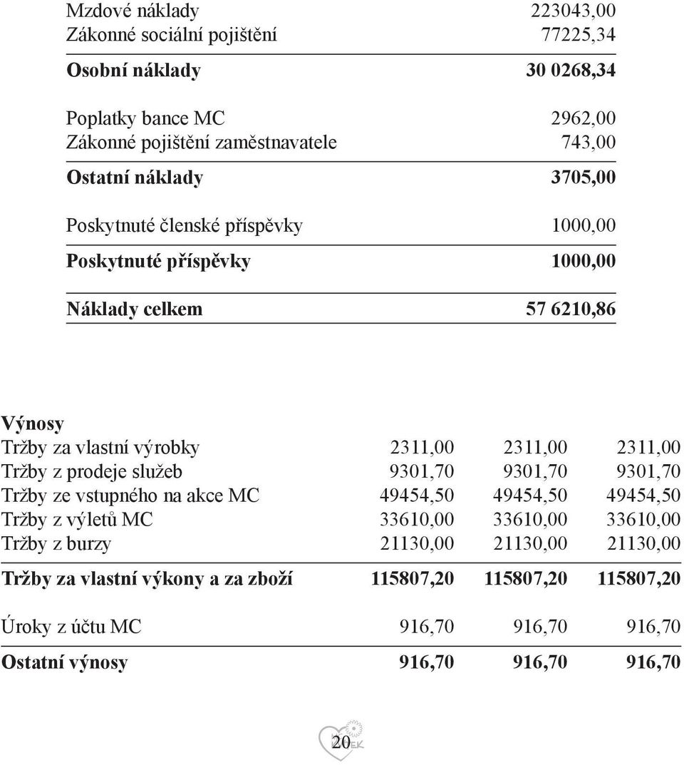 Tržby z prodeje služeb 9301,70 9301,70 9301,70 Tržby ze vstupného na akce MC 49454,50 49454,50 49454,50 Tržby z výletů MC 33610,00 33610,00 33610,00 Tržby z burzy