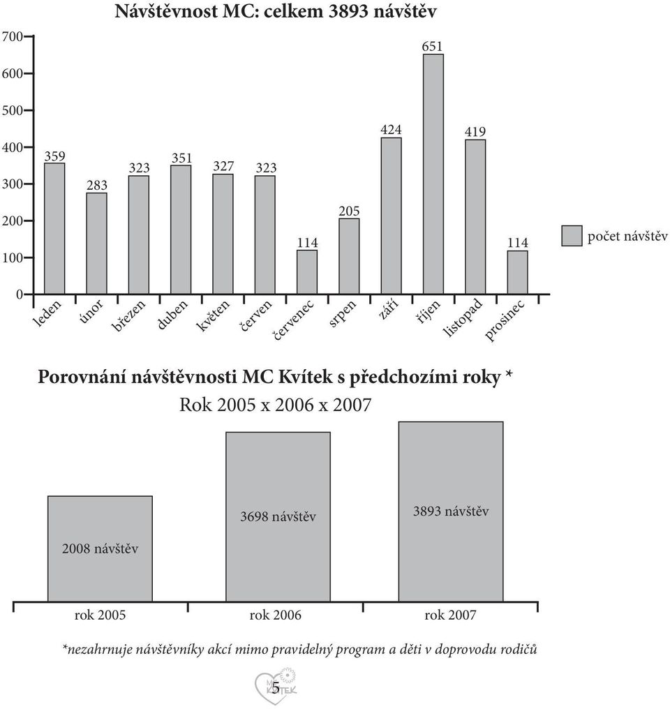 Porovnání návštěvnosti MC Kvítek s předchozími roky * Rok 2005 x 2006 x 2007 2008 návštěv 3698 návštěv 3893