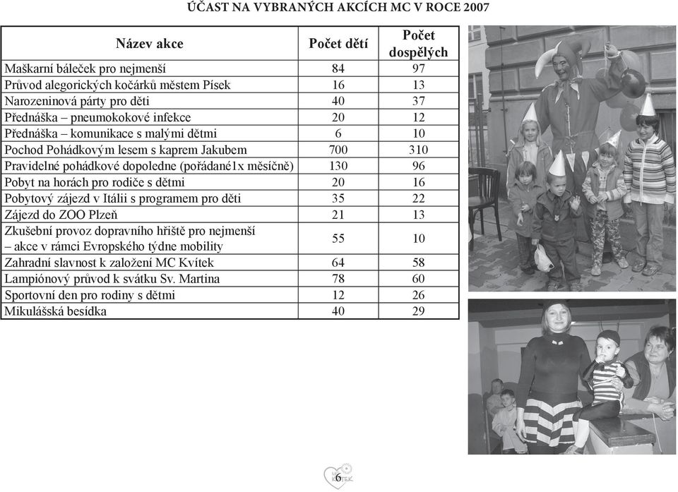 měsíčně) 130 96 Pobyt na horách pro rodiče s dětmi 20 16 Pobytový zájezd v Itálii s programem pro děti 35 22 Zájezd do ZOO Plzeň 21 13 Zkušební provoz dopravního hřiště pro nejmenší akce