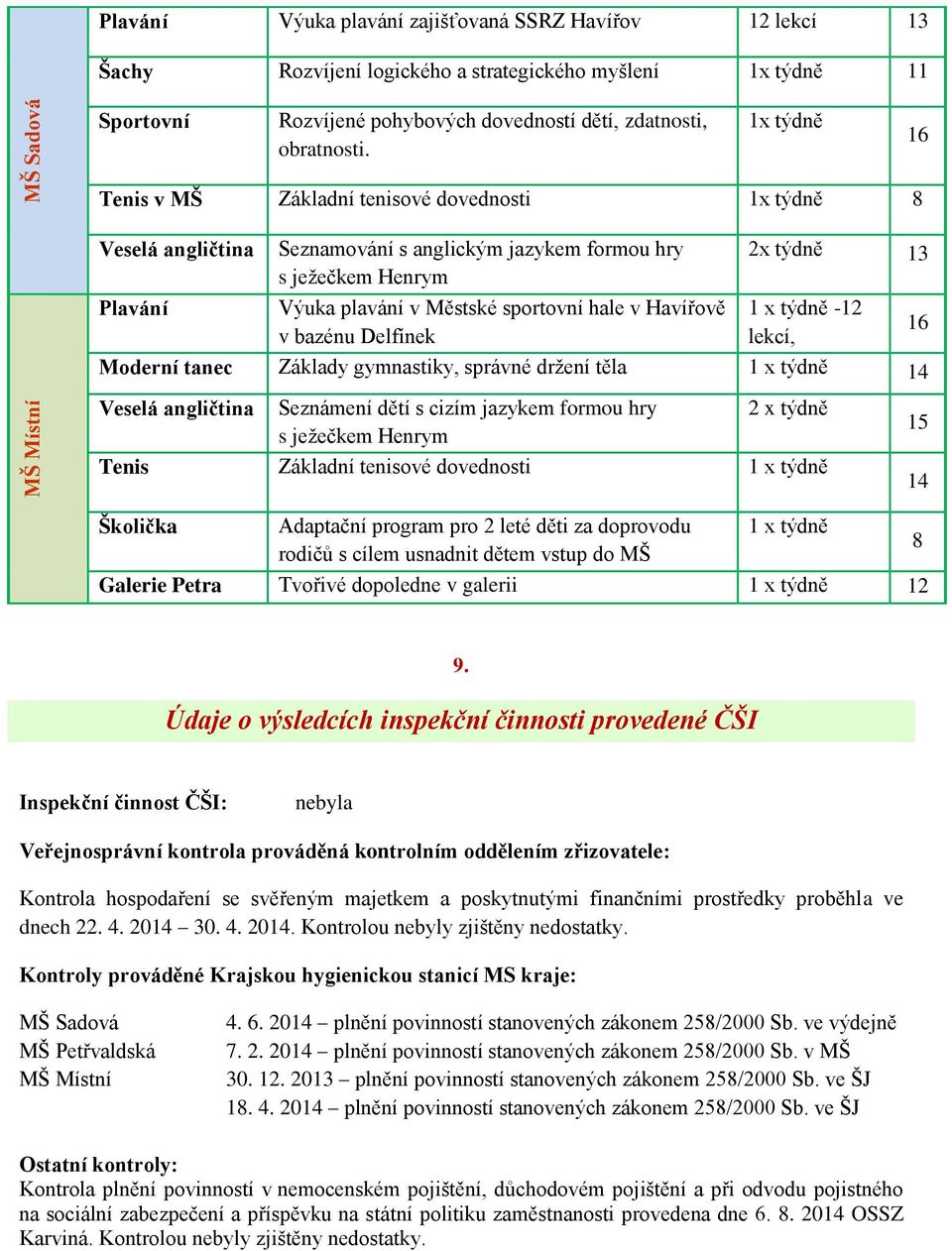 1x týdně Tenis v MŠ Základní tenisové dovednosti 1x týdně 8 16 MŠ Místní Veselá angličtina Plavání Seznamování s anglickým jazykem formou hry s ježečkem Henrym Výuka plavání v Městské sportovní hale