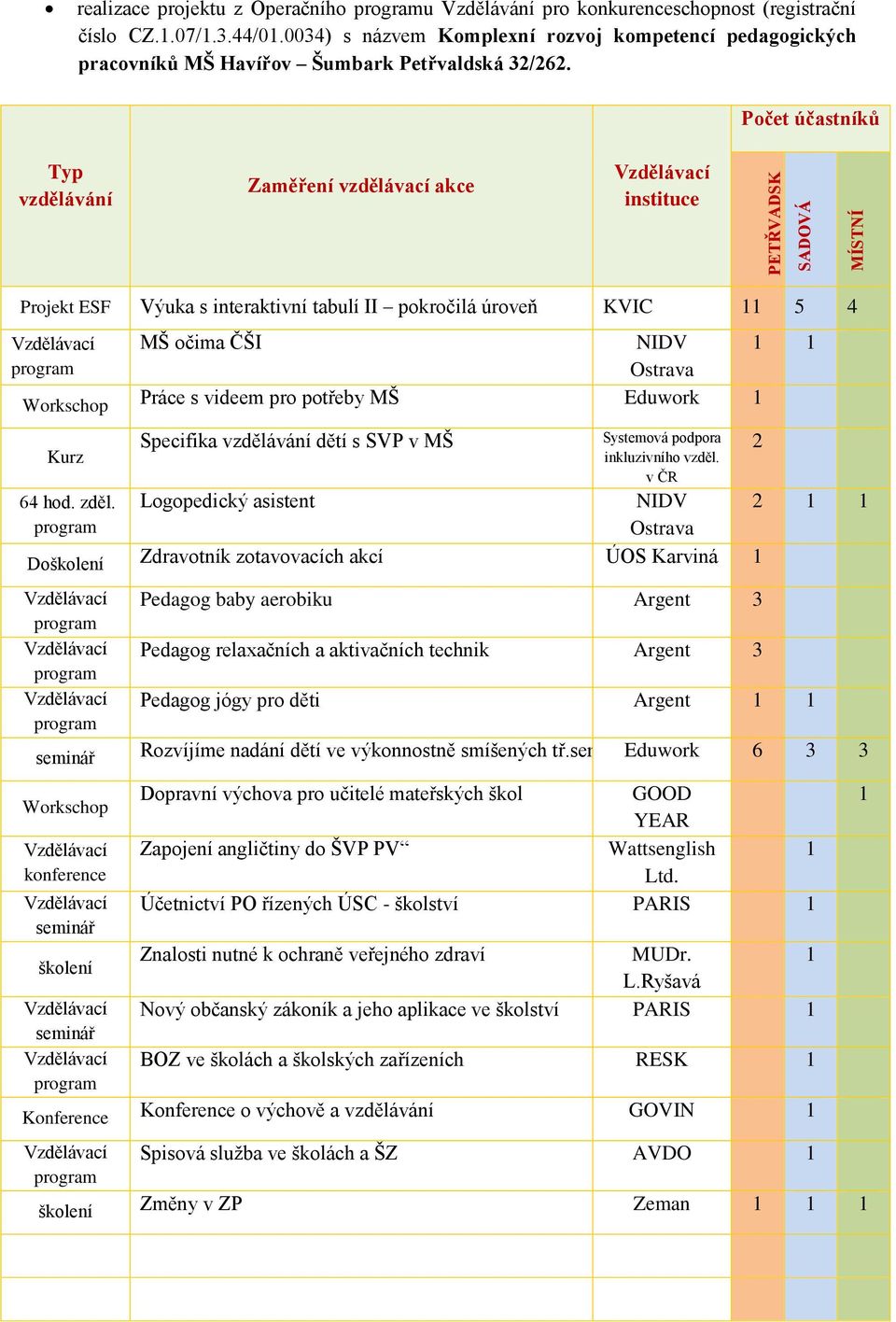 Počet účastníků Typ vzdělávání Zaměření vzdělávací akce instituce PETŘVADSK Á SADOVÁ MÍSTNÍ Projekt ESF Výuka s interaktivní tabulí II pokročilá úroveň KVIC 11 5 4 MŠ očima ČŠI NIDV 1 1 program