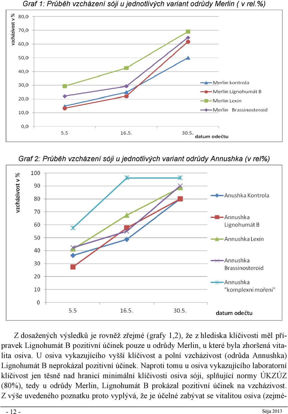 účinek pouze u odrůdy Merlin, u které byla zhoršená vitalita osiva. U osiva vykazujícího vyšší klíčivost a polní vzcházivost (odrůda Annushka) Lignohumát B neprokázal pozitivní účinek.