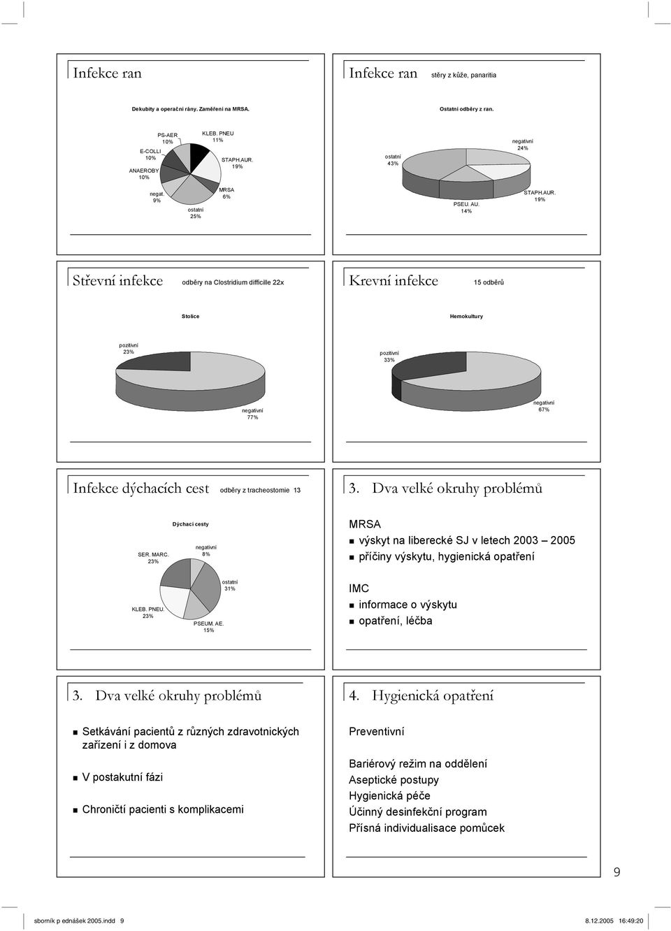 19% St evní infekce odb ry na Clostridium difficille 22x Krevní infekce 1 odb r Stolice Hemokultury pozitivní 23% pozitivní 33% negativní 77% negativní 67% Infekce dýchacích cest odb ry z