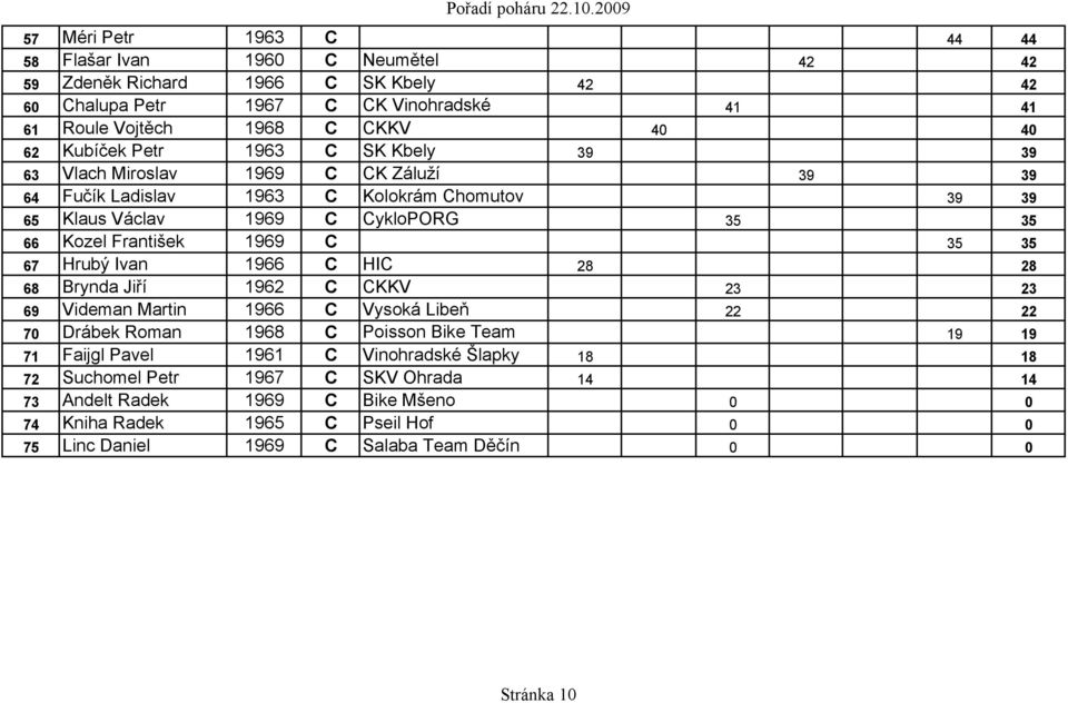 C 35 35 67 Hrubý Ivan 1966 C HIC 28 28 68 Brynda Jiří 1962 C CKKV 23 23 69 Videman Martin 1966 C Vysoká Libeň 22 22 70 Drábek Roman 1968 C Poisson Bike Team 19 19 71 Faijgl Pavel 1961 C