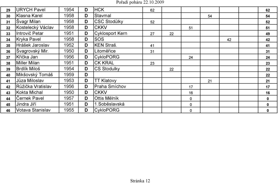 1950 D Litoměřice 31 31 37 Křička Jan 1956 D CykloPORG 24 24 38 Miller Milan 1951 D CK KRAL 23 23 39 Brdlík Miloš 1954 D CS Stodulky 22 22 40 Mikšovský Tomáš 1959 D 22 41 Jůza