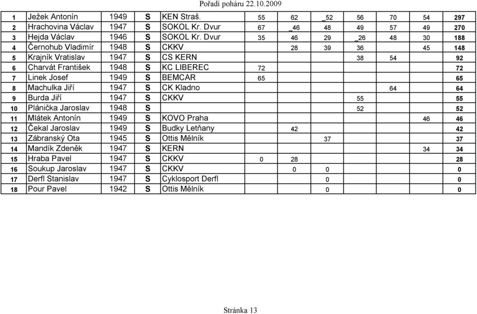 65 8 Machulka Jiří 1947 S CK Kladno 64 64 9 Burda Jiří 1947 S CKKV 55 55 10 Plánička Jaroslav 1948 S 52 52 11 Mlátek Antonín 1949 S KOVO Praha 46 46 12 Čekal Jaroslav 1949 S Budky Letňany 42 42 13