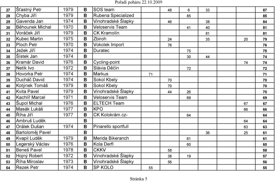 David 1976 B Cycling-point 74 74 37 Netík Ivo 1972 B Slávia Děčín 72 72 38 Hovorka Petr 1974 B Markus 71 71 39 Ducháč David 1974 B Sokol Kbely 70 70 40 Kotýnek Tomáš 1979 B Sokol Kbely 70 70 41 Kvita