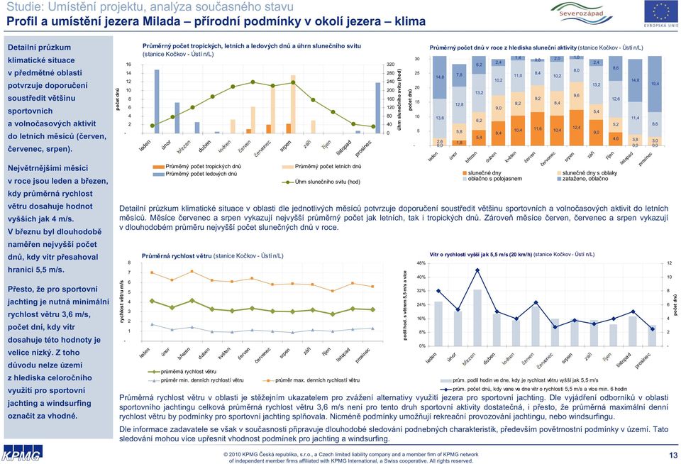 Nejv trn jšími m síci v roce jsou leden a b ezen, kdy pr m rná rychlost v tru dosahuje hodnot vyšších jak 4 m/s. V b eznu byl dlouhodob nam en nejvyšší po et dn, kdy vítr p esahoval hranici 5,5 m/s.