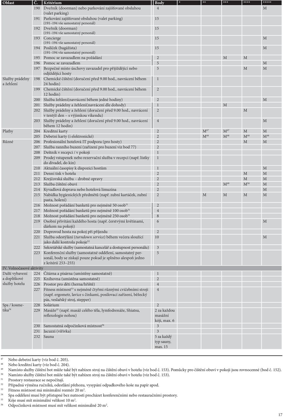 personál) 192 Dveřník (doorman) 15 (191 194 vše samostatný personál) 193 Concierge 15 M (191 194 vše samostatný personál) 194 Poslíček (bagážista) 15 M (191 194 vše samostatný personál) 195 Pomoc se