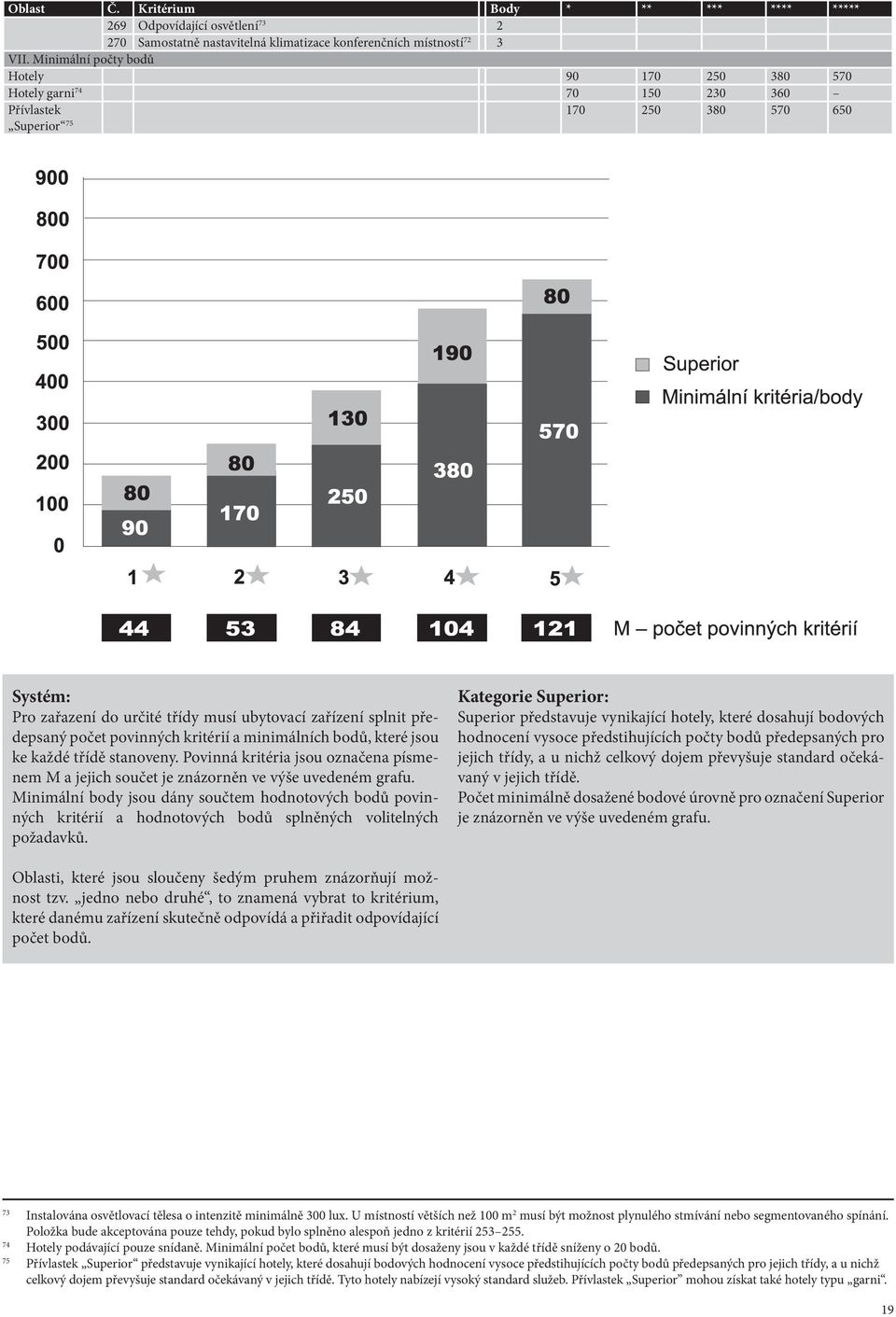 počet povinných kritérií a minimálních bodů, které jsou ke každé třídě stanoveny. Povinná kritéria jsou označena písmenem M a jejich součet je znázorněn ve výše uvedeném grafu.