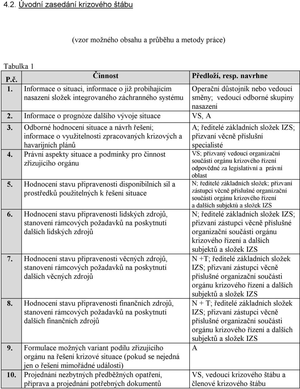 Odborné hodnocení situace a návrh řešení; informace o využitelnosti zpracovaných krizových a havarijních plánů 4. Právní aspekty situace a podmínky pro činnost zřizujícího orgánu 5.