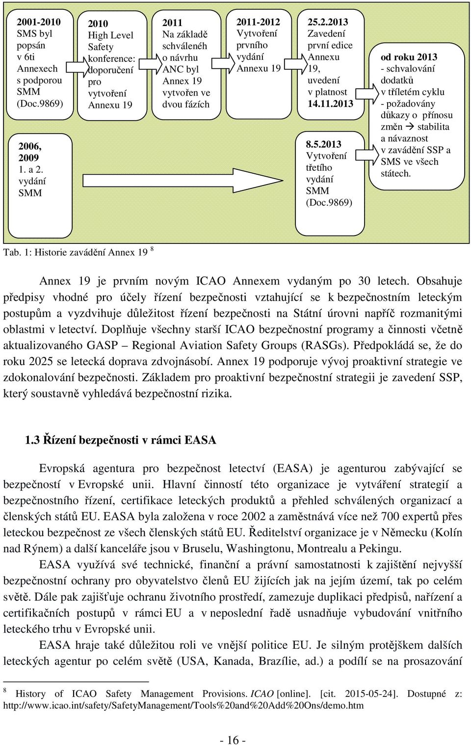 19 25.2.2013 Zavedení první edice Annexu 19, uvedení v platnost 14.11.2013 8.5.2013 Vytvoření třetího vydání SMM (Doc.